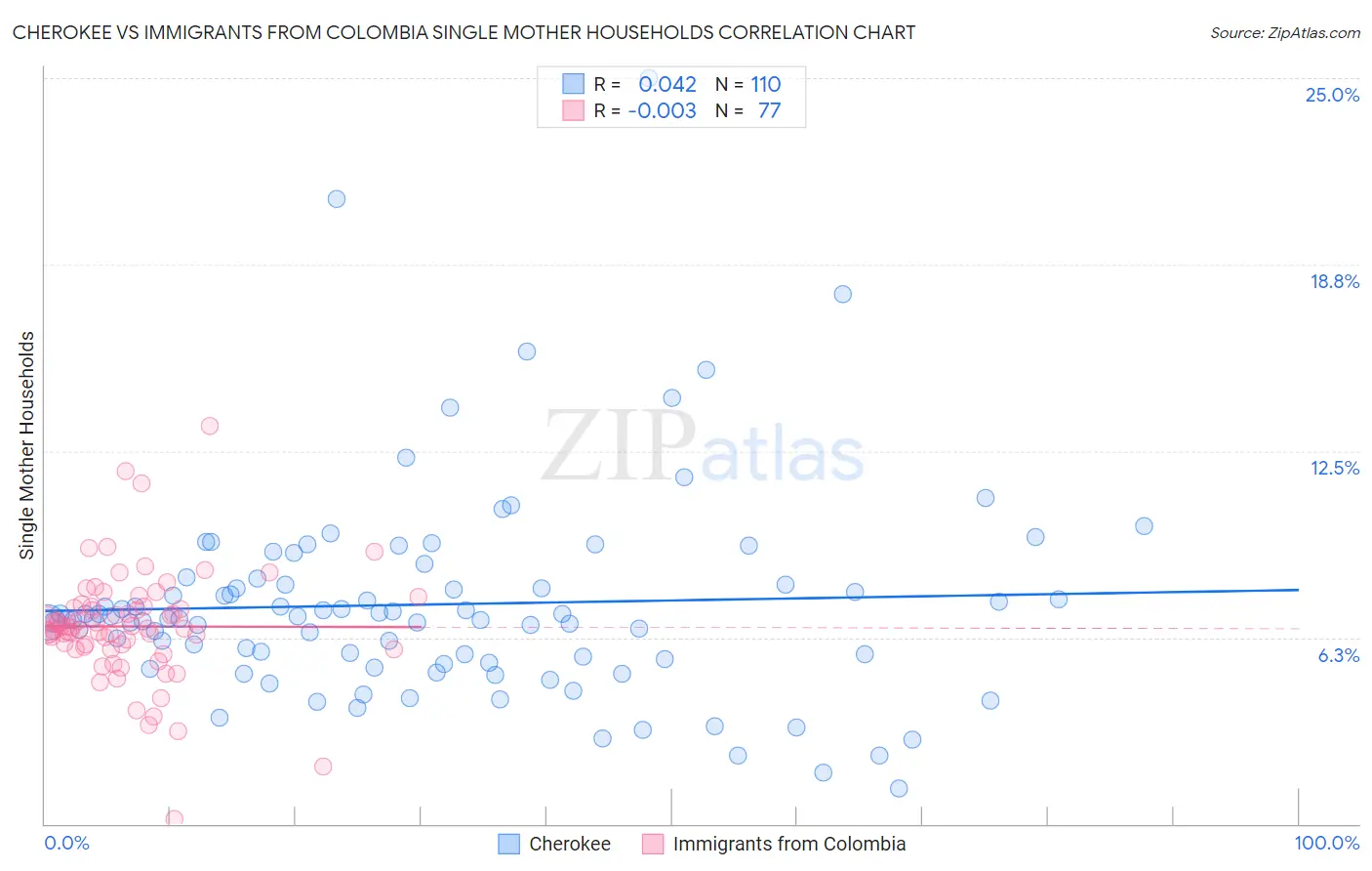 Cherokee vs Immigrants from Colombia Single Mother Households