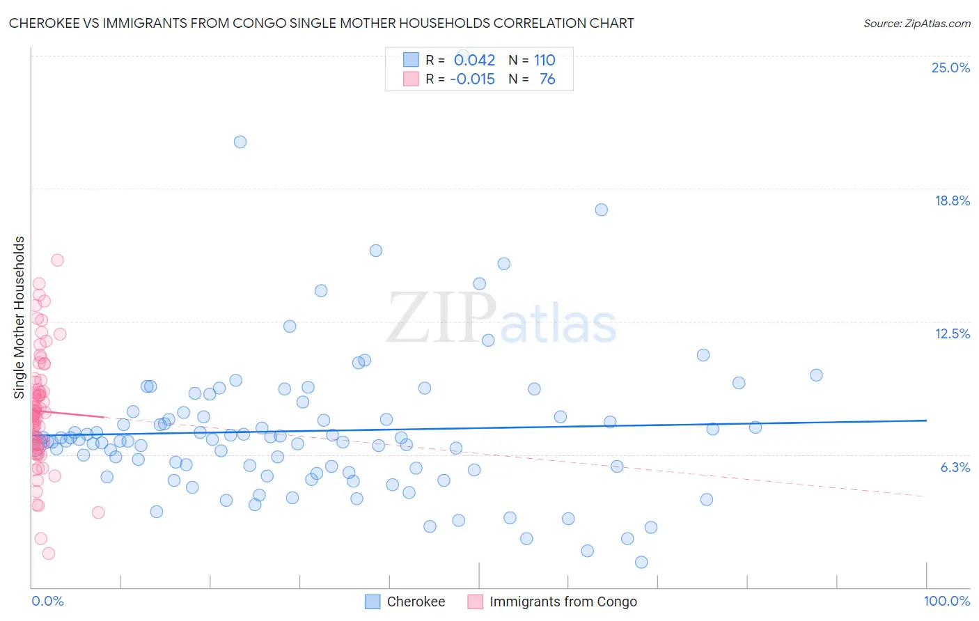 Cherokee vs Immigrants from Congo Single Mother Households