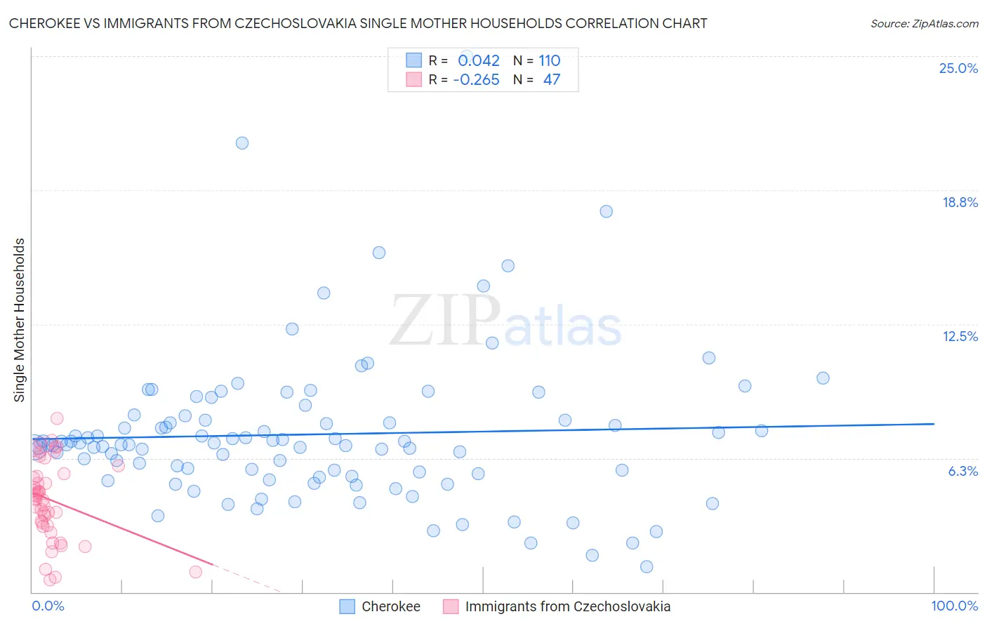 Cherokee vs Immigrants from Czechoslovakia Single Mother Households