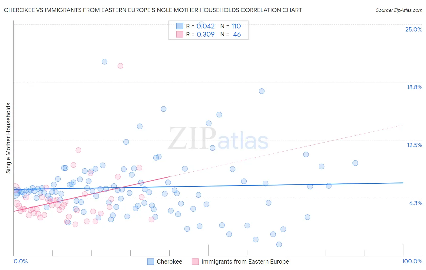 Cherokee vs Immigrants from Eastern Europe Single Mother Households