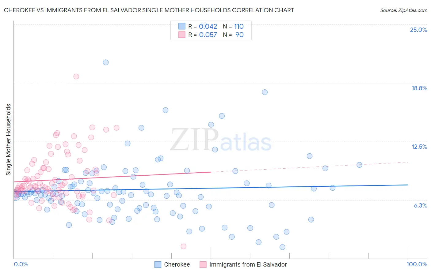 Cherokee vs Immigrants from El Salvador Single Mother Households