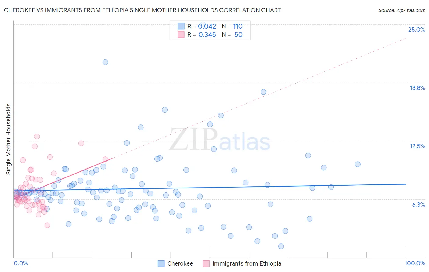 Cherokee vs Immigrants from Ethiopia Single Mother Households