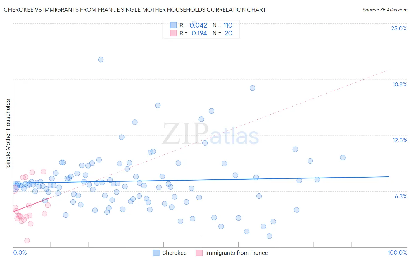 Cherokee vs Immigrants from France Single Mother Households