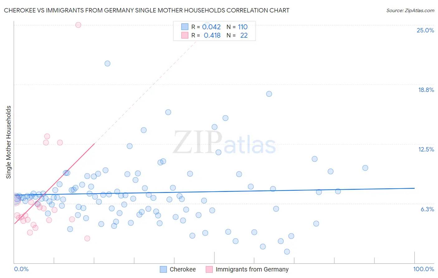 Cherokee vs Immigrants from Germany Single Mother Households