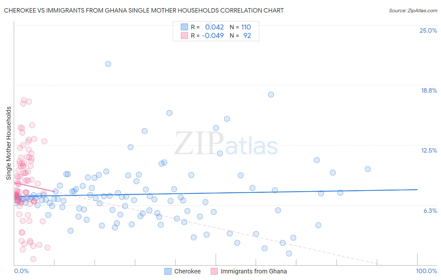 Cherokee vs Immigrants from Ghana Single Mother Households
