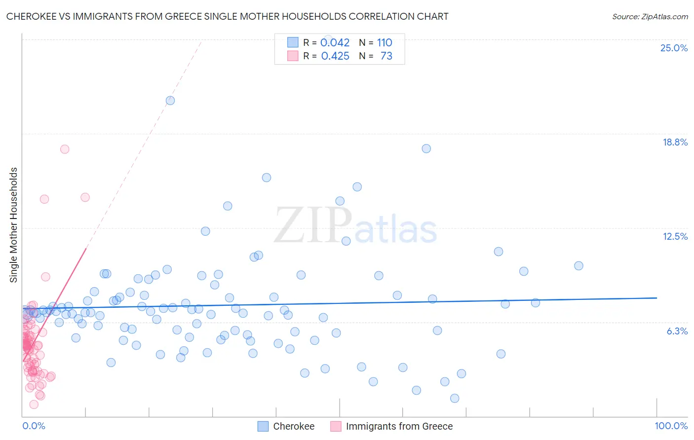 Cherokee vs Immigrants from Greece Single Mother Households