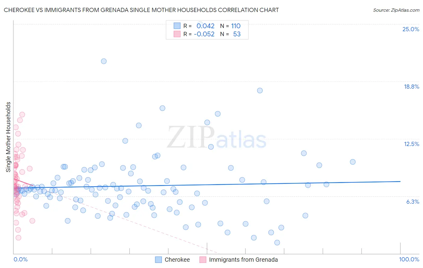 Cherokee vs Immigrants from Grenada Single Mother Households