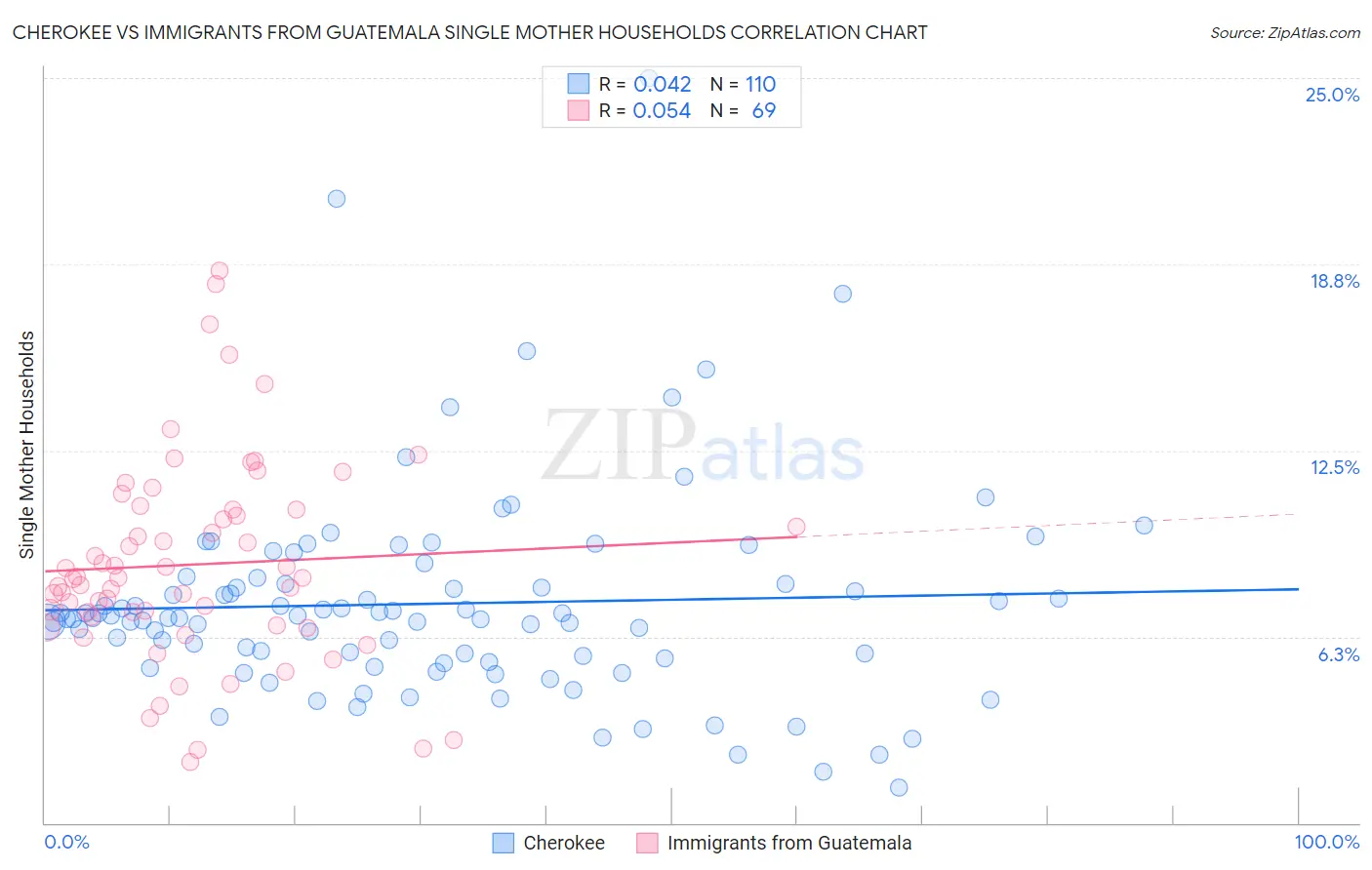 Cherokee vs Immigrants from Guatemala Single Mother Households