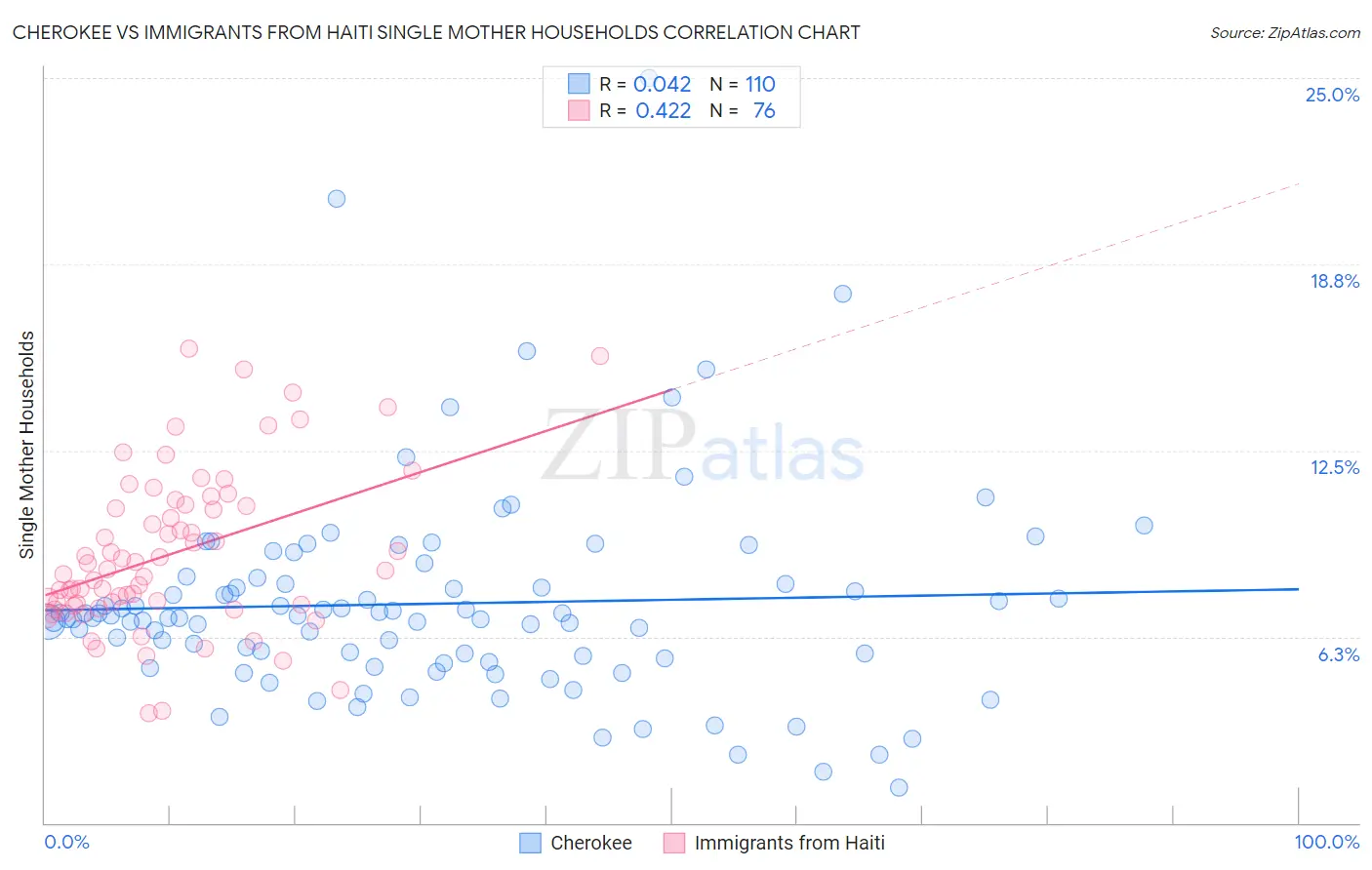 Cherokee vs Immigrants from Haiti Single Mother Households