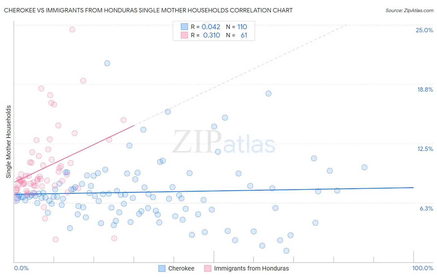 Cherokee vs Immigrants from Honduras Single Mother Households