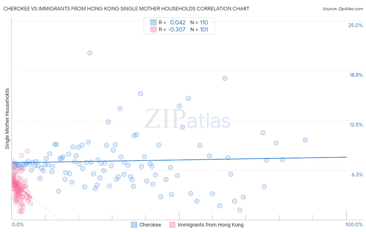Cherokee vs Immigrants from Hong Kong Single Mother Households