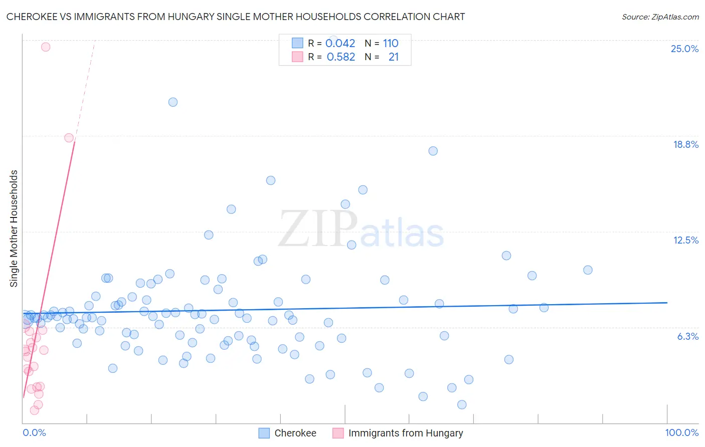 Cherokee vs Immigrants from Hungary Single Mother Households