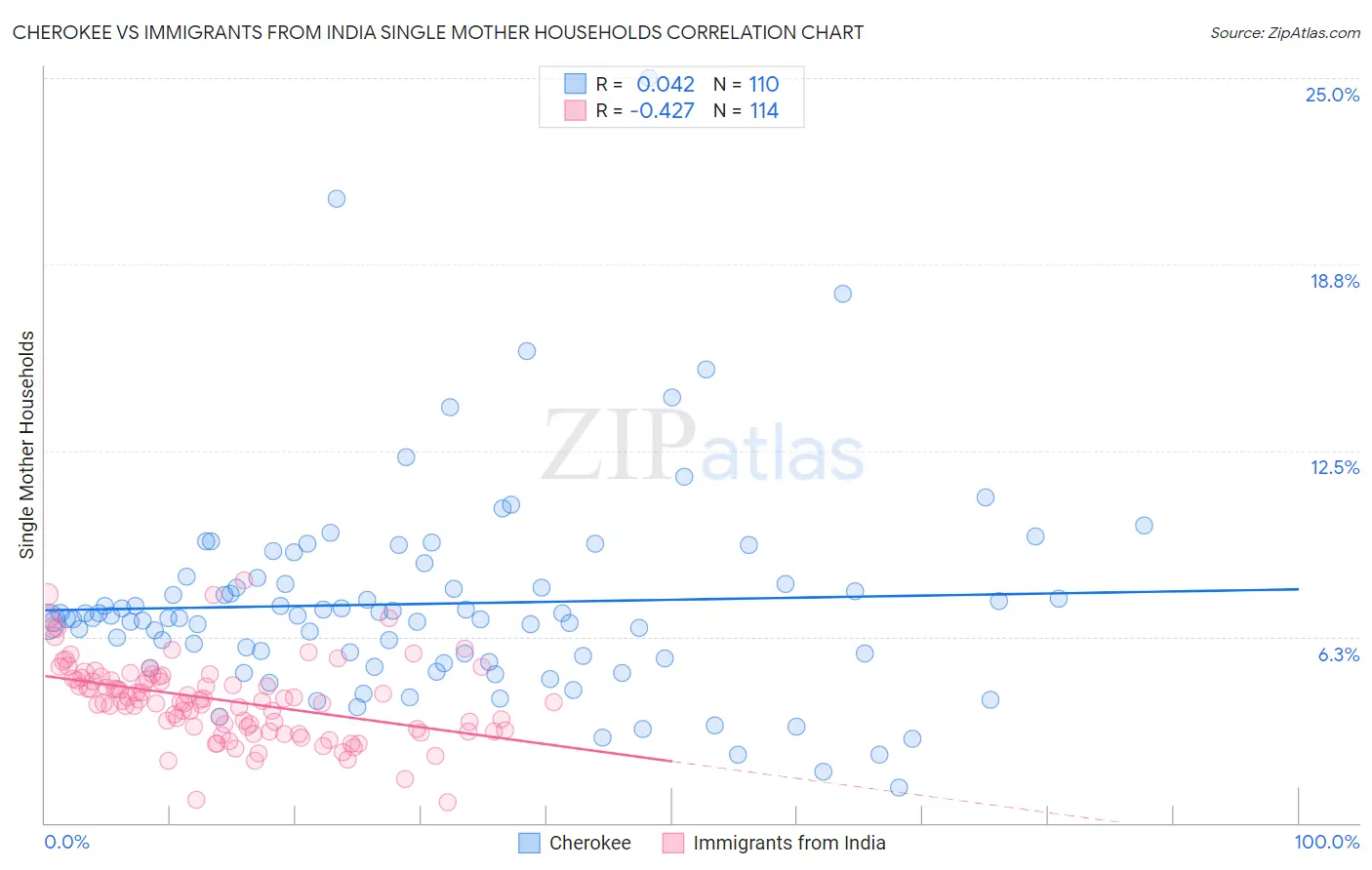 Cherokee vs Immigrants from India Single Mother Households