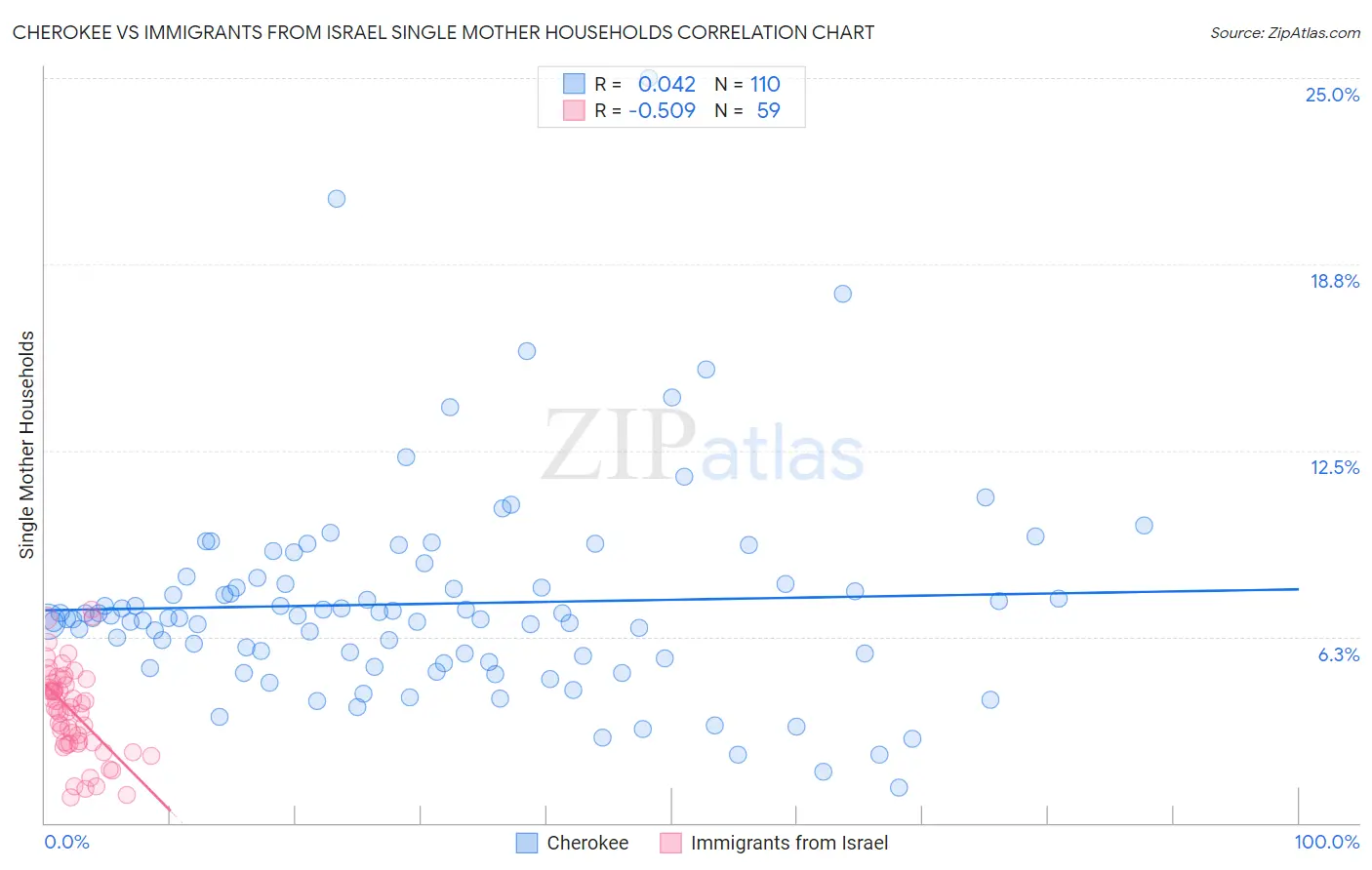 Cherokee vs Immigrants from Israel Single Mother Households