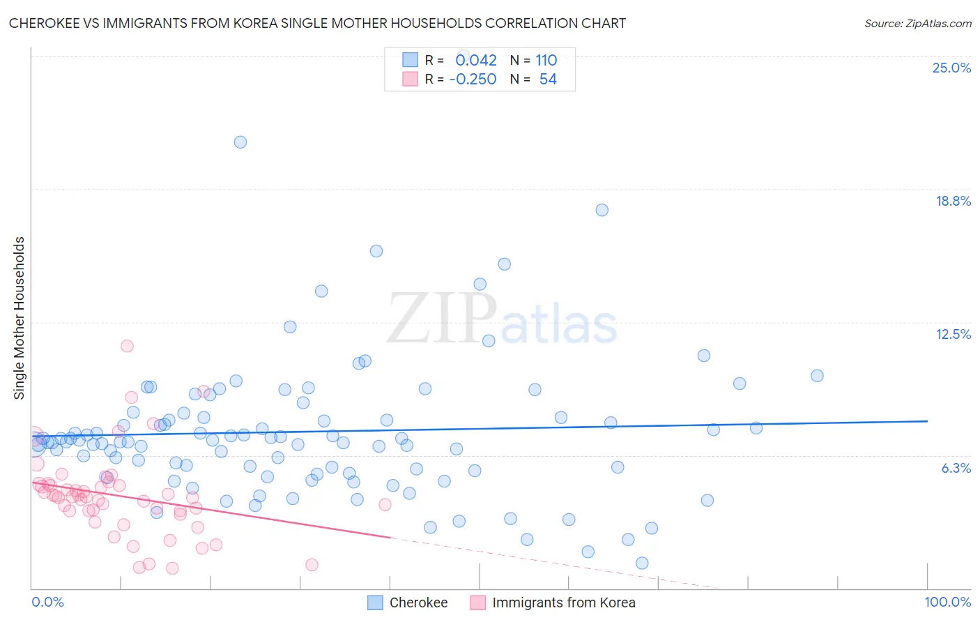Cherokee vs Immigrants from Korea Single Mother Households