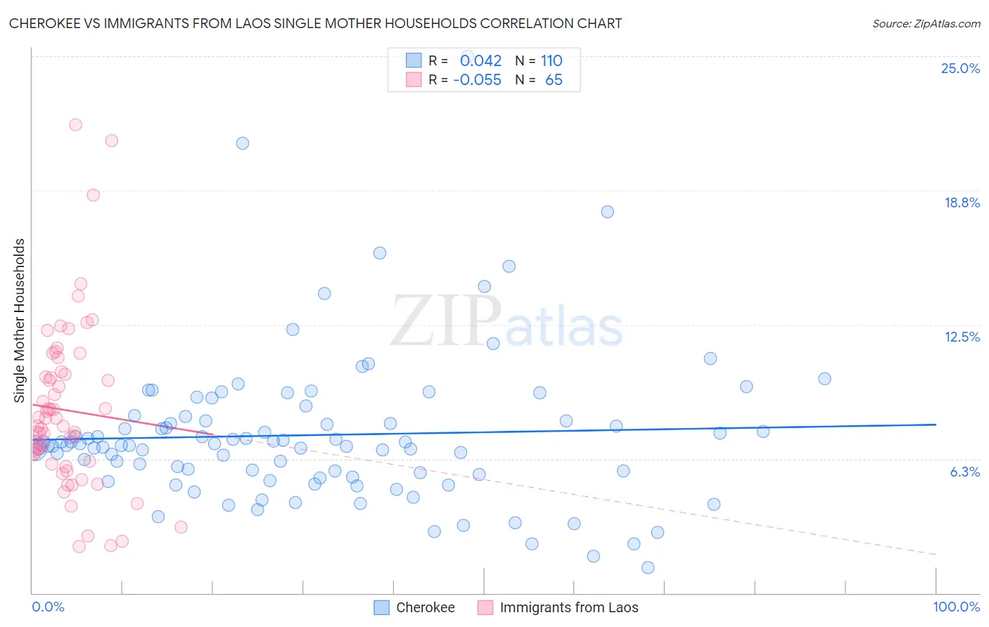 Cherokee vs Immigrants from Laos Single Mother Households
