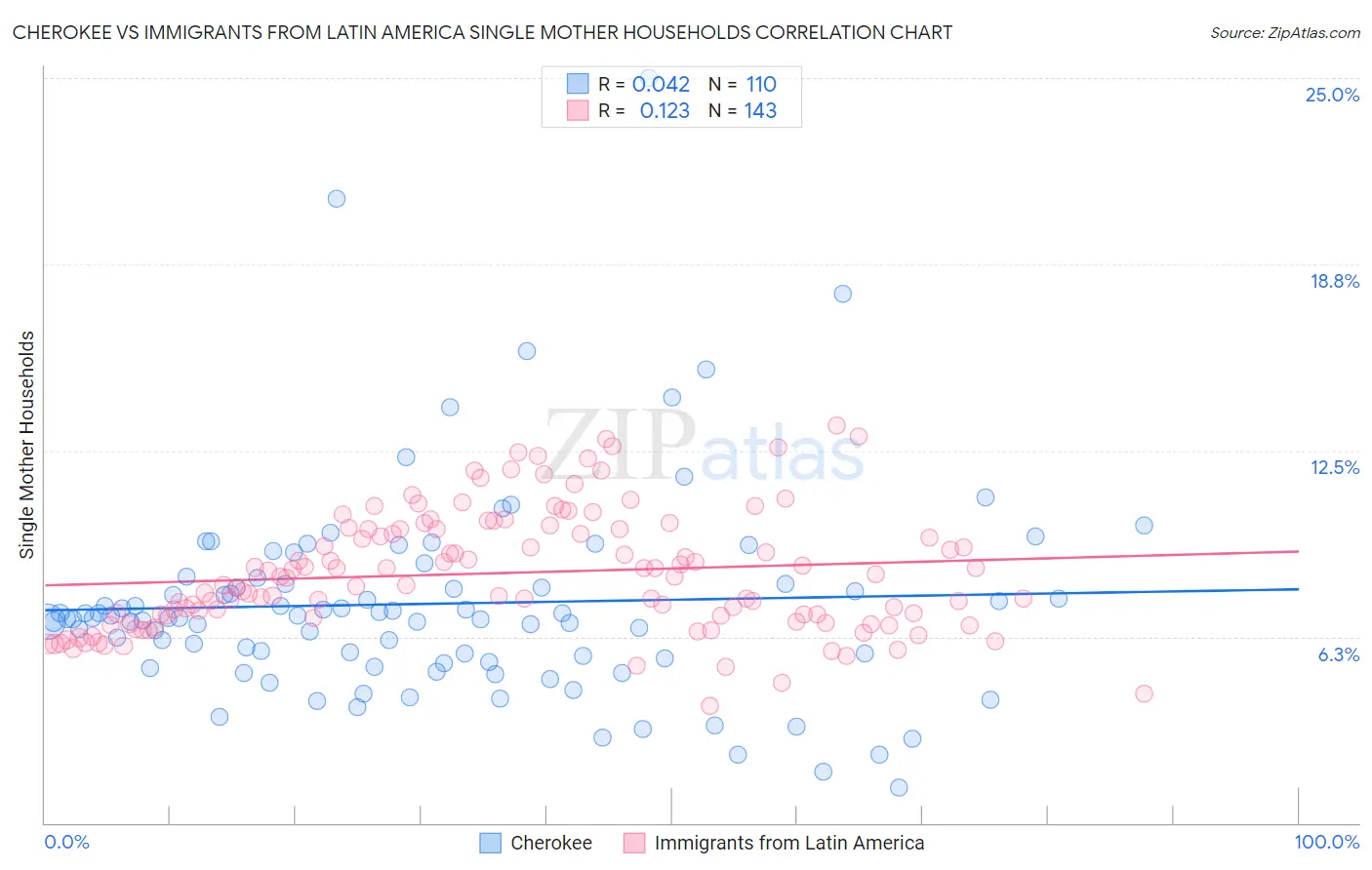 Cherokee vs Immigrants from Latin America Single Mother Households