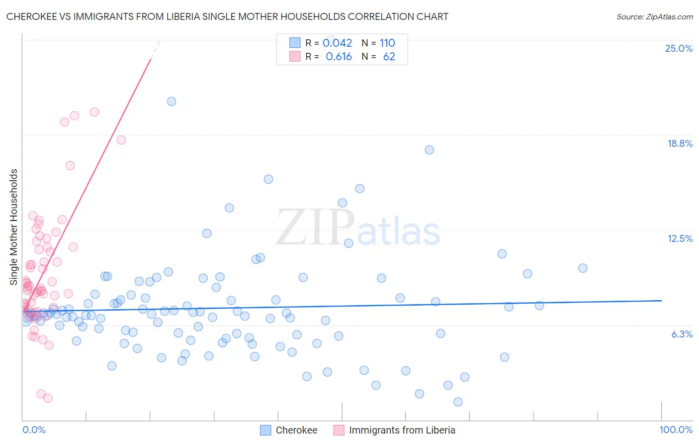 Cherokee vs Immigrants from Liberia Single Mother Households