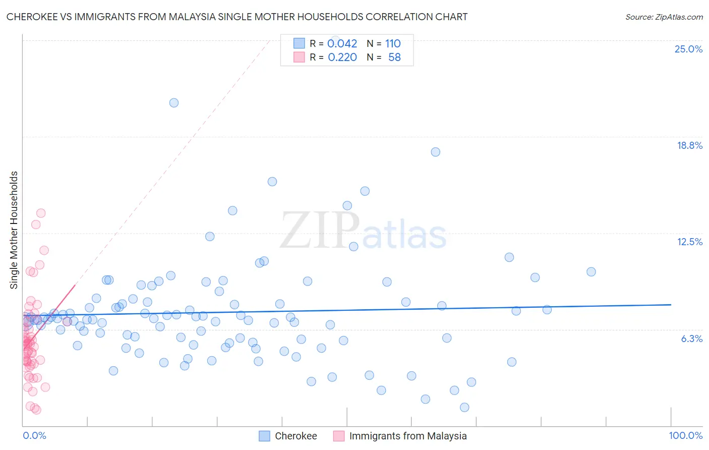 Cherokee vs Immigrants from Malaysia Single Mother Households