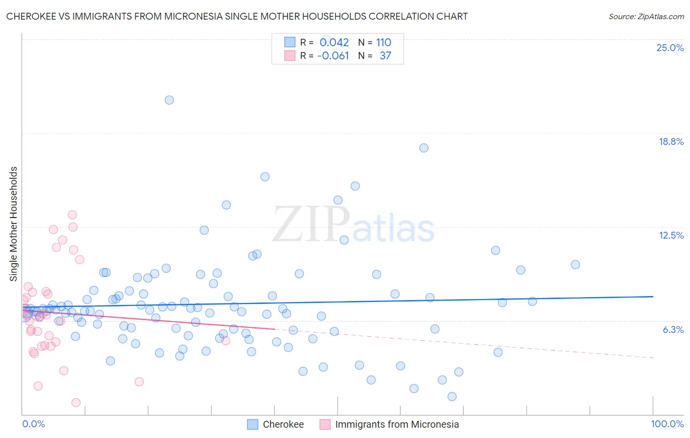 Cherokee vs Immigrants from Micronesia Single Mother Households