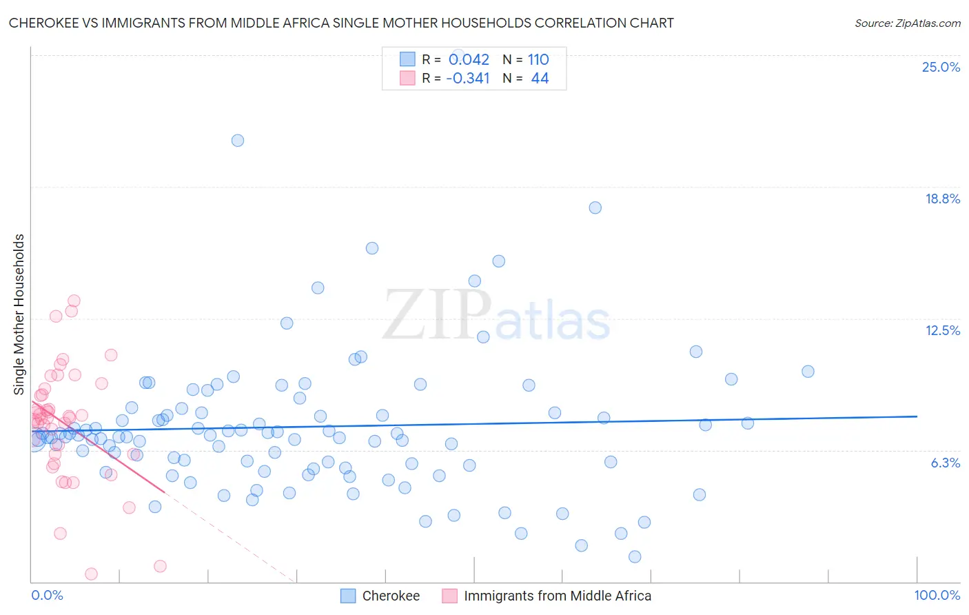 Cherokee vs Immigrants from Middle Africa Single Mother Households