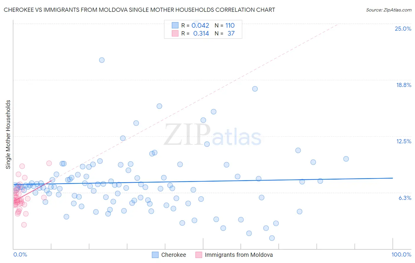 Cherokee vs Immigrants from Moldova Single Mother Households