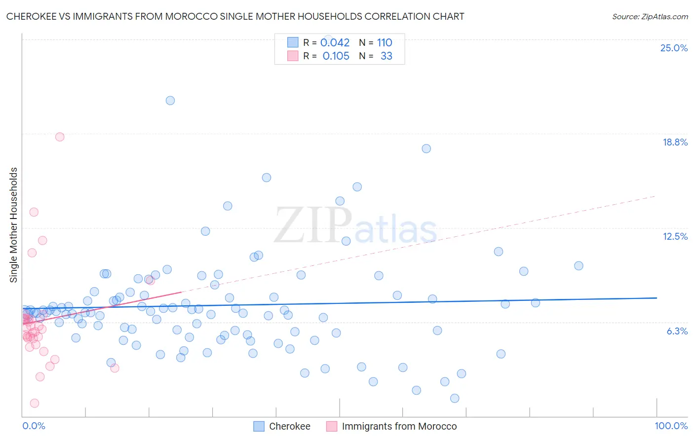 Cherokee vs Immigrants from Morocco Single Mother Households