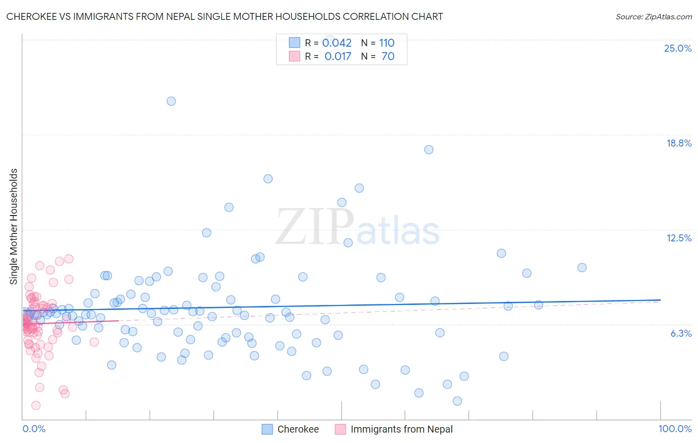 Cherokee vs Immigrants from Nepal Single Mother Households