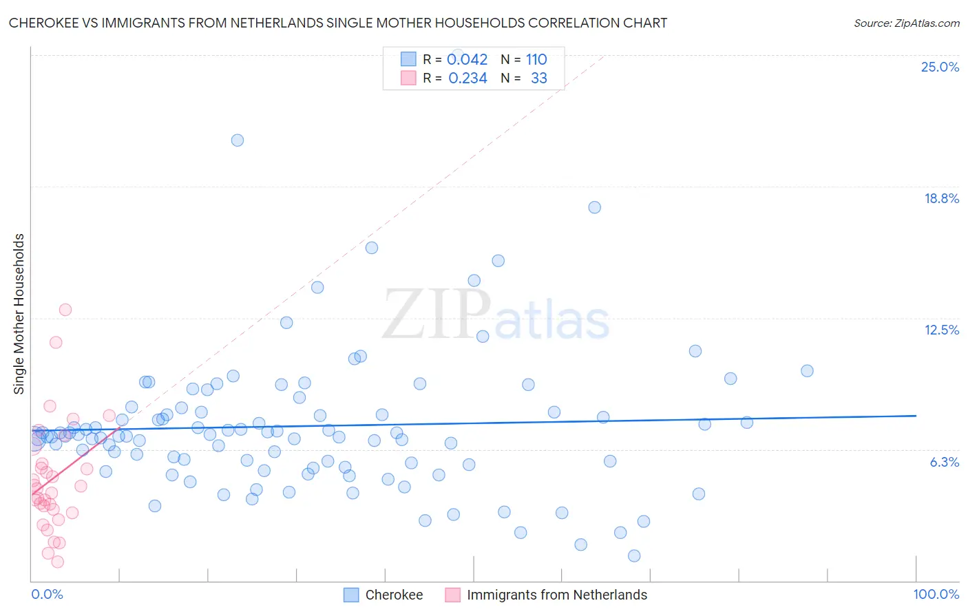 Cherokee vs Immigrants from Netherlands Single Mother Households