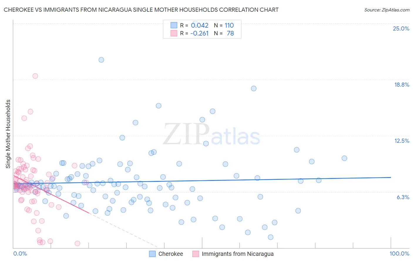 Cherokee vs Immigrants from Nicaragua Single Mother Households