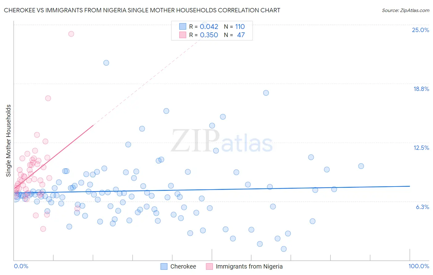 Cherokee vs Immigrants from Nigeria Single Mother Households