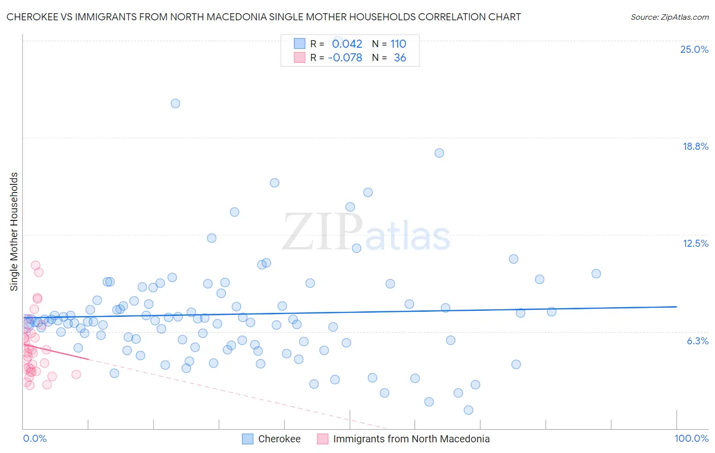 Cherokee vs Immigrants from North Macedonia Single Mother Households