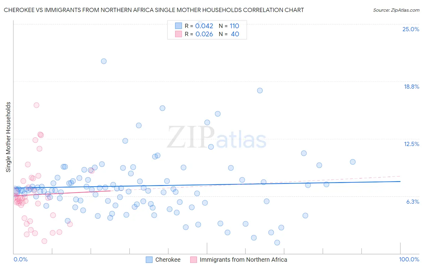 Cherokee vs Immigrants from Northern Africa Single Mother Households