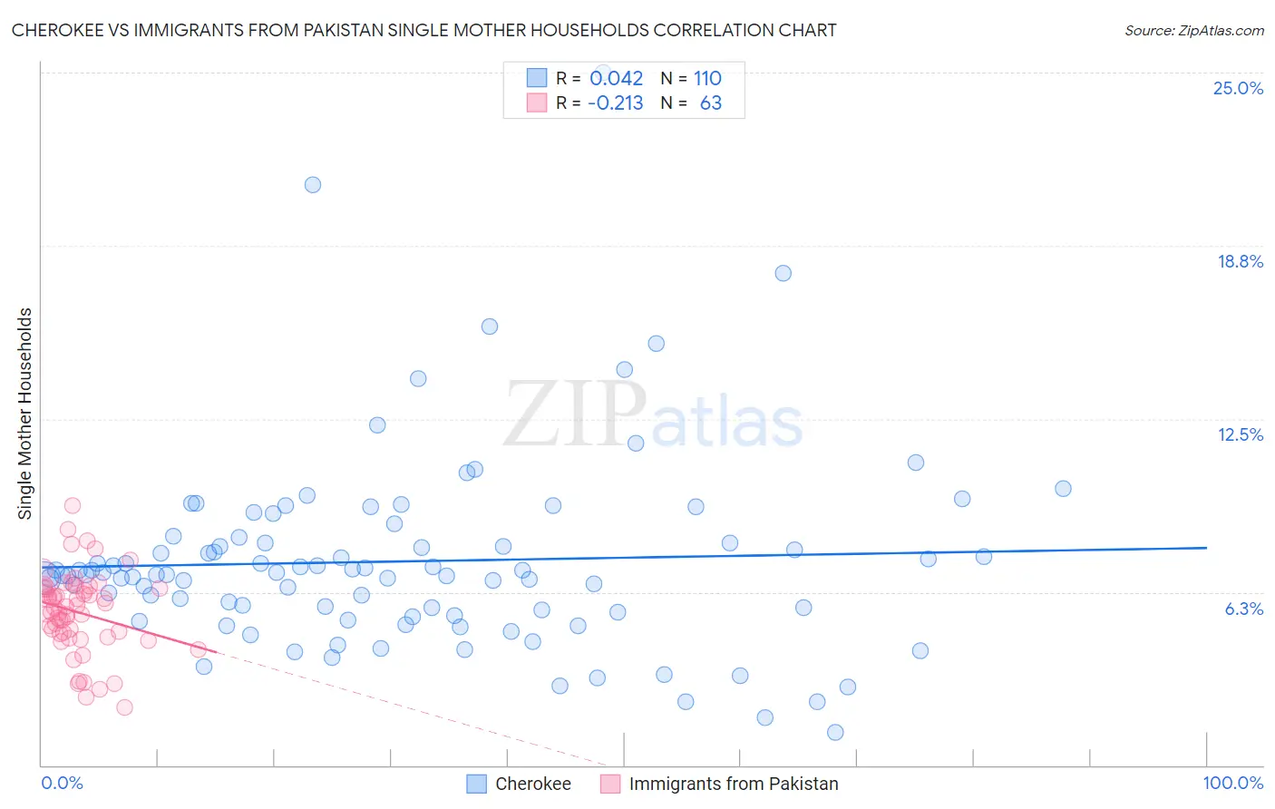 Cherokee vs Immigrants from Pakistan Single Mother Households