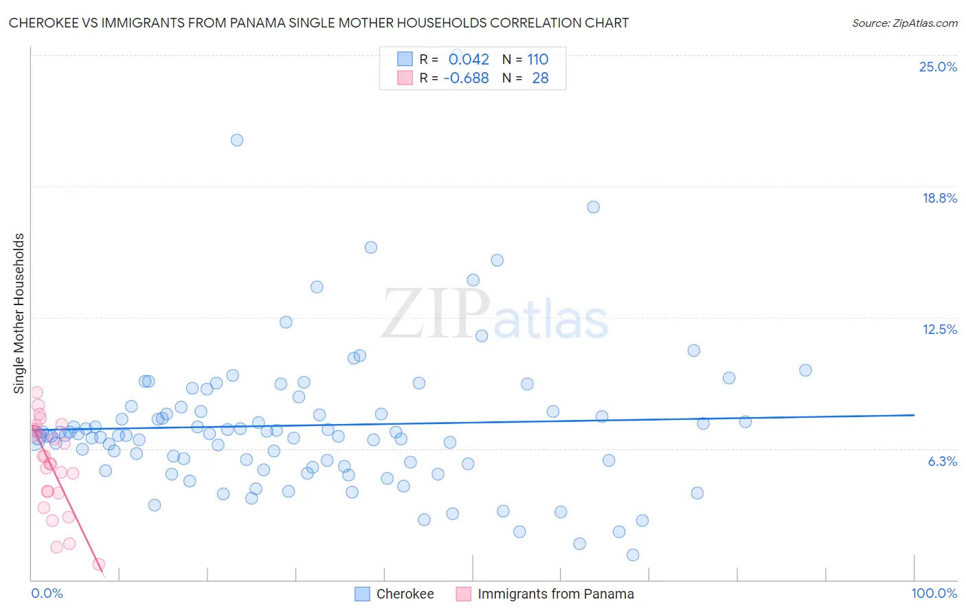 Cherokee vs Immigrants from Panama Single Mother Households