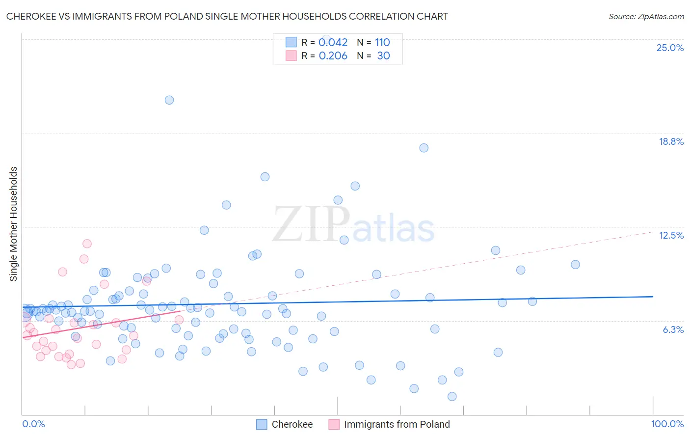 Cherokee vs Immigrants from Poland Single Mother Households