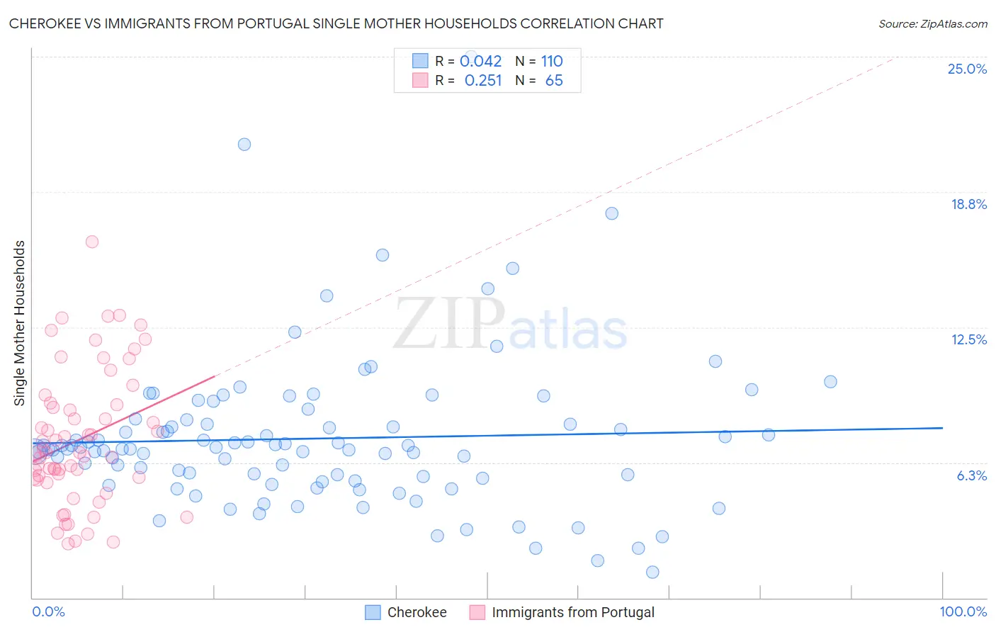 Cherokee vs Immigrants from Portugal Single Mother Households