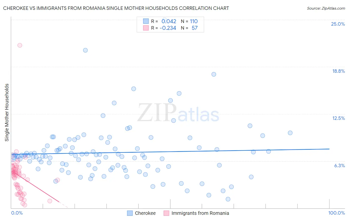 Cherokee vs Immigrants from Romania Single Mother Households