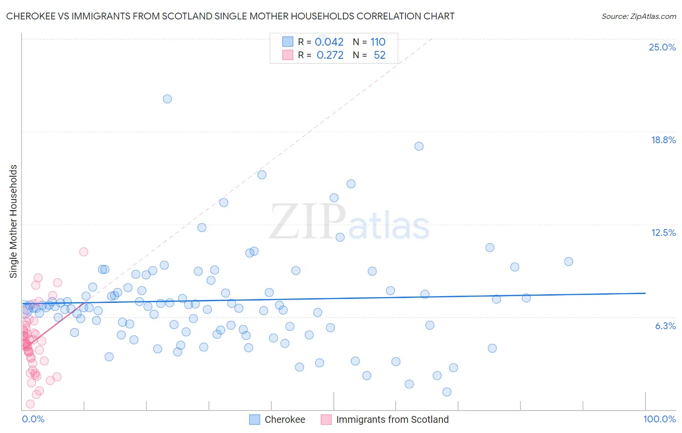 Cherokee vs Immigrants from Scotland Single Mother Households