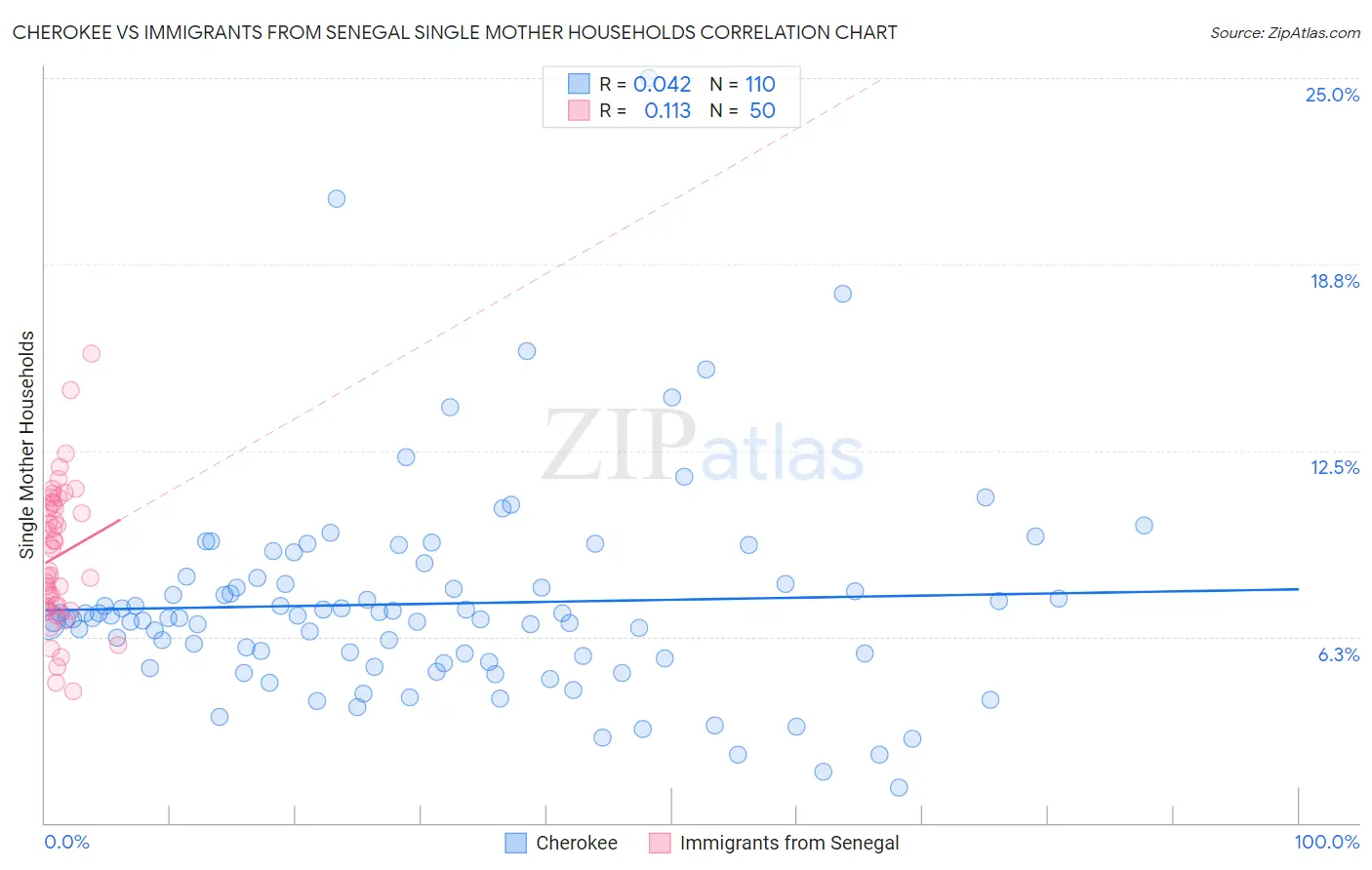 Cherokee vs Immigrants from Senegal Single Mother Households