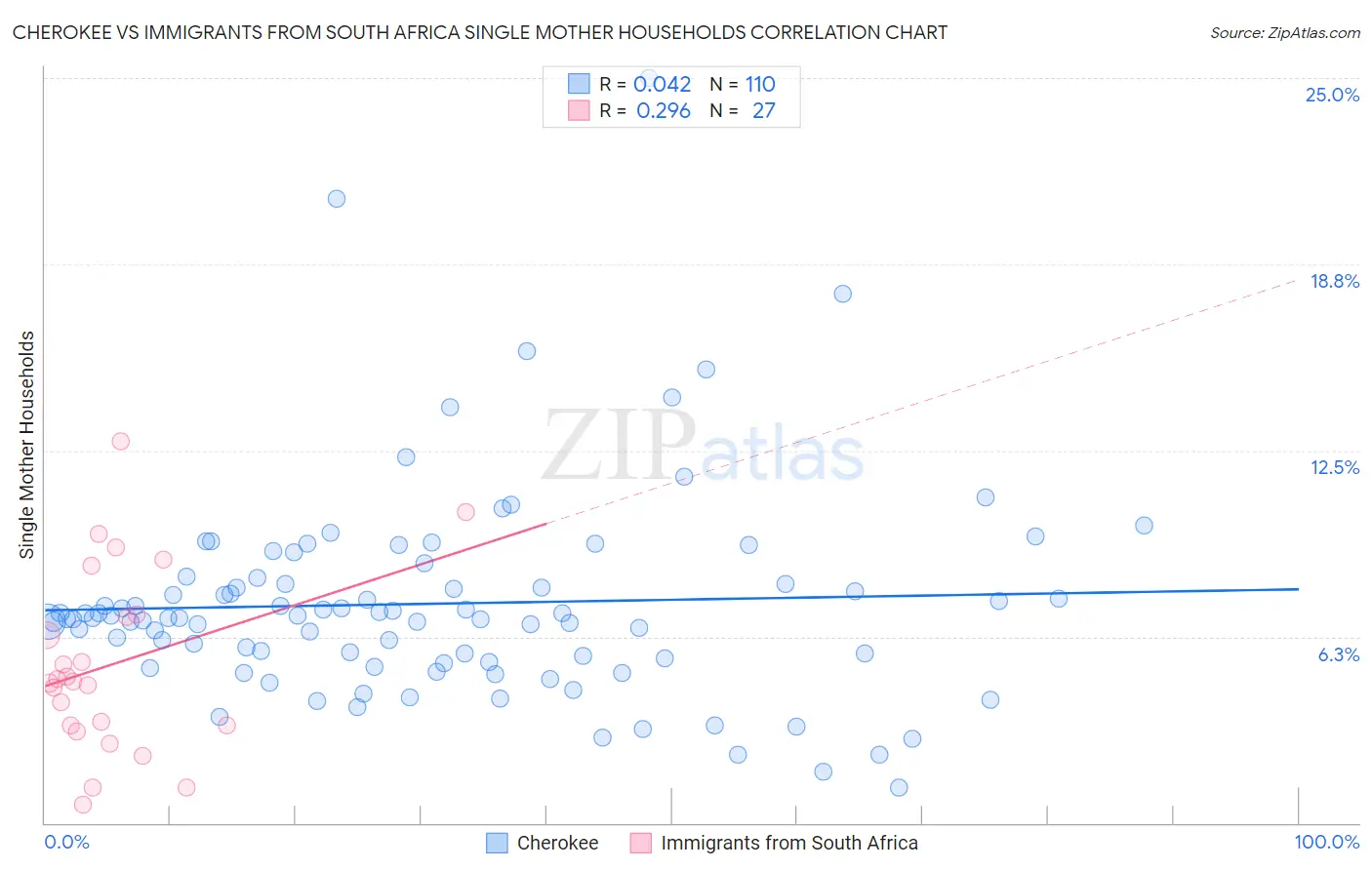 Cherokee vs Immigrants from South Africa Single Mother Households