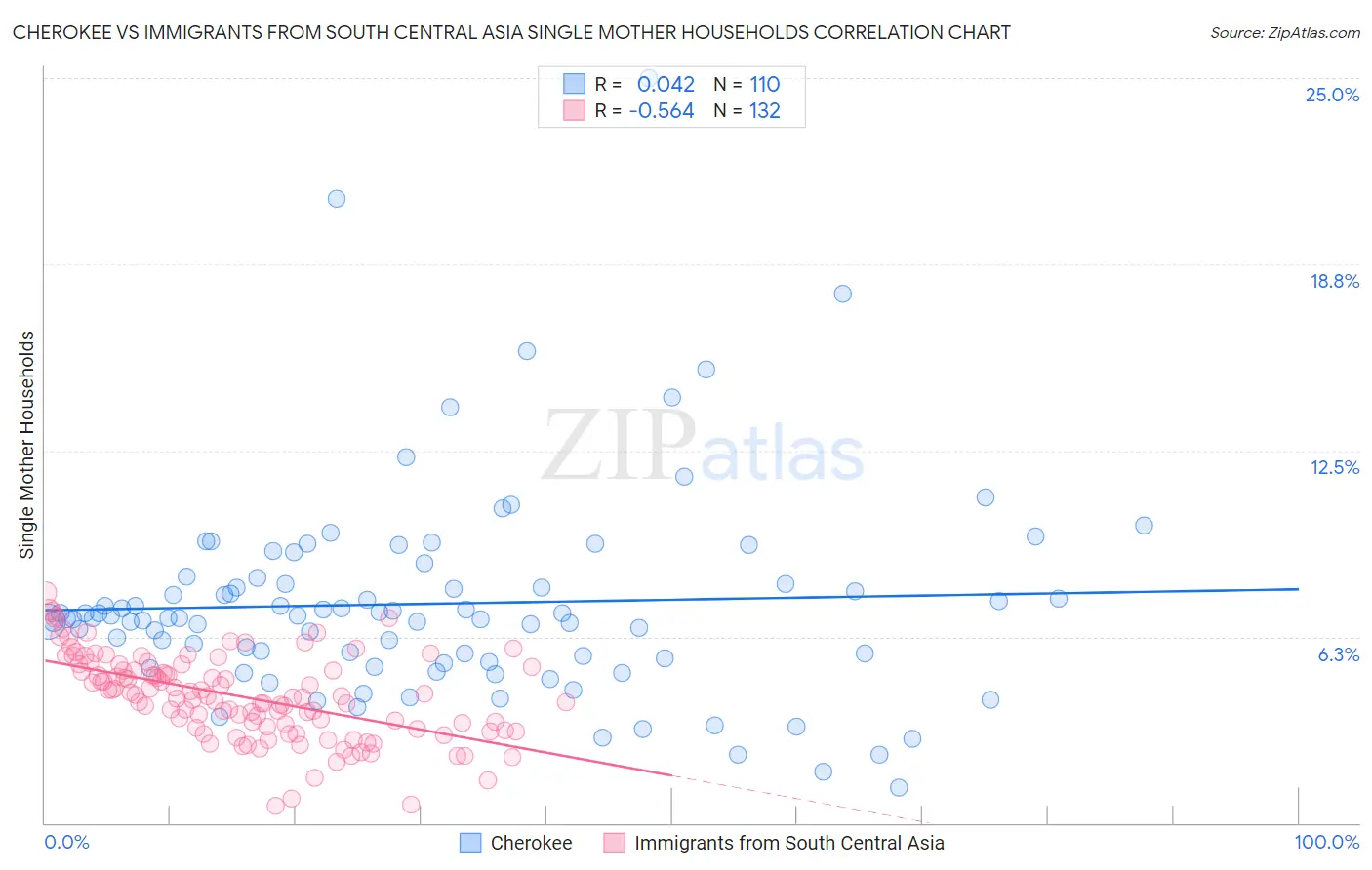 Cherokee vs Immigrants from South Central Asia Single Mother Households