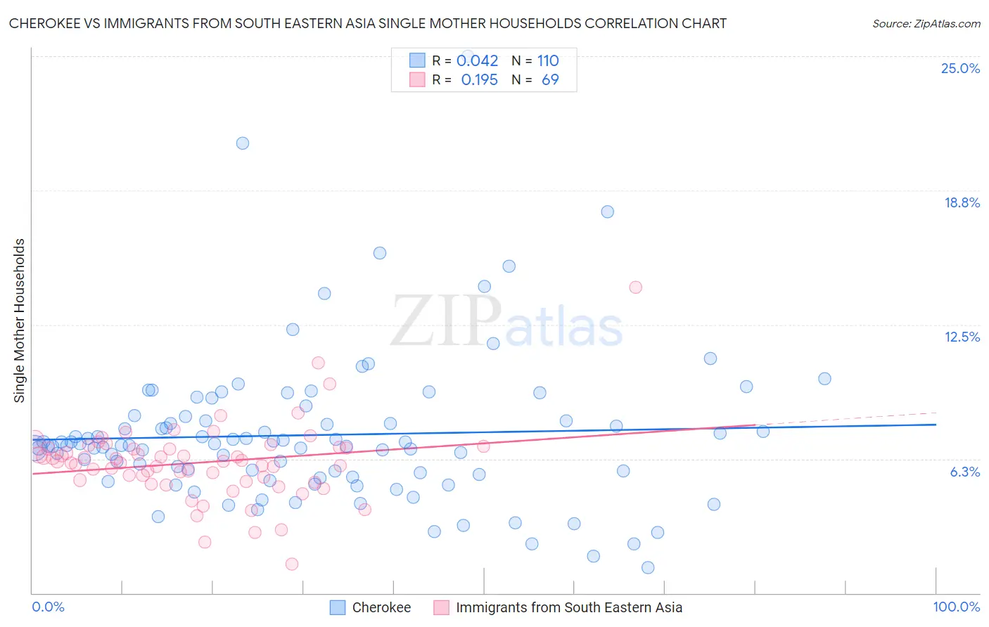 Cherokee vs Immigrants from South Eastern Asia Single Mother Households
