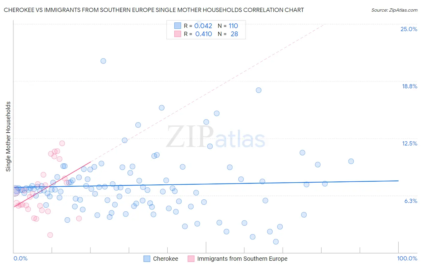 Cherokee vs Immigrants from Southern Europe Single Mother Households