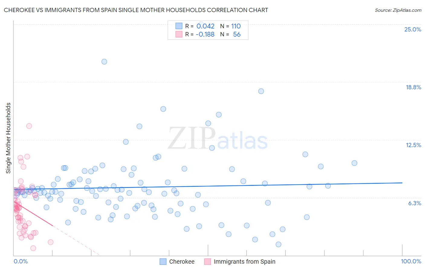 Cherokee vs Immigrants from Spain Single Mother Households