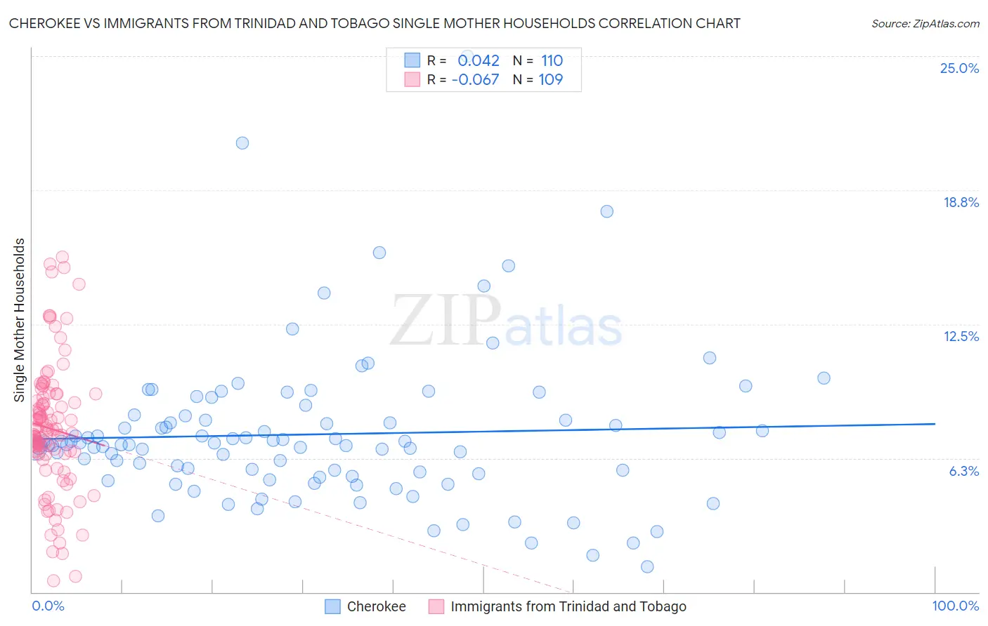 Cherokee vs Immigrants from Trinidad and Tobago Single Mother Households