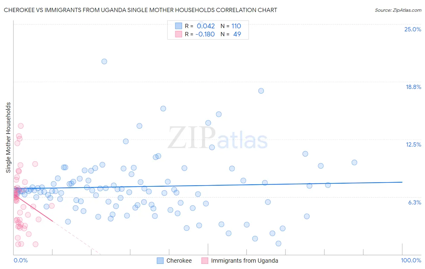 Cherokee vs Immigrants from Uganda Single Mother Households
