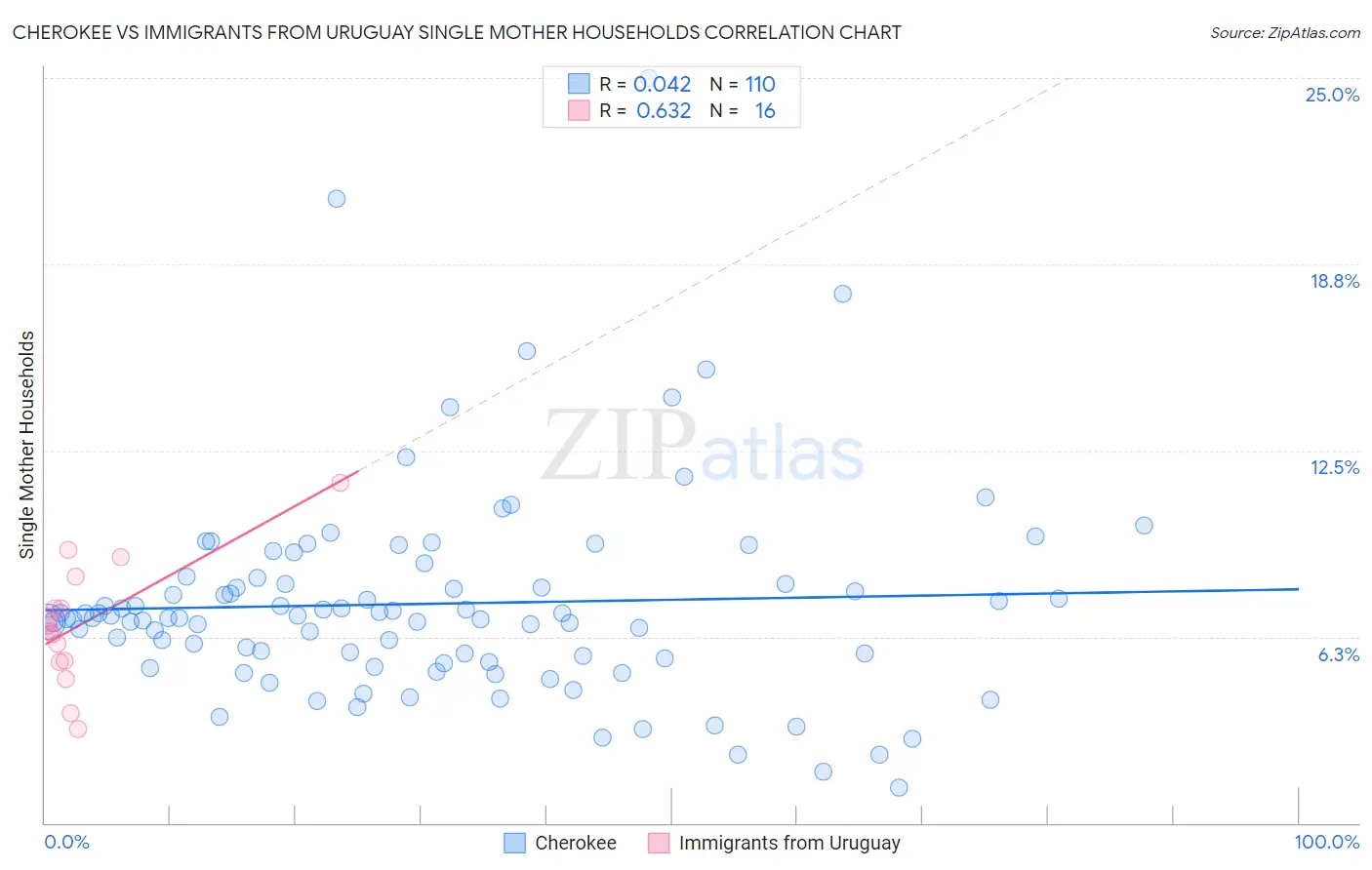 Cherokee vs Immigrants from Uruguay Single Mother Households