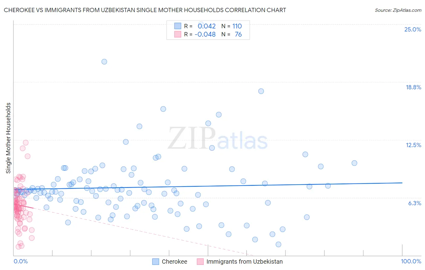 Cherokee vs Immigrants from Uzbekistan Single Mother Households