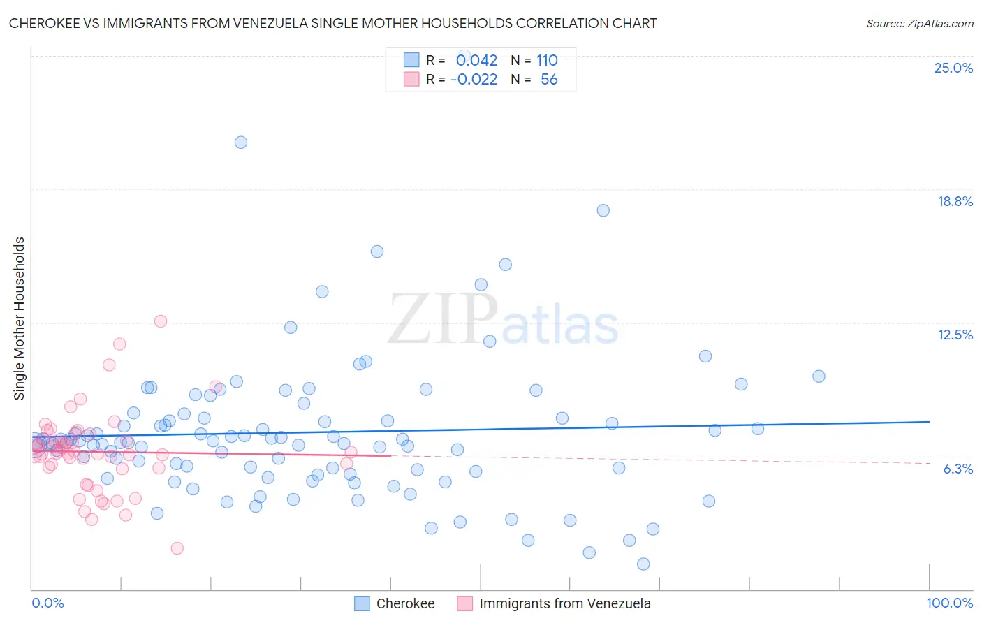 Cherokee vs Immigrants from Venezuela Single Mother Households